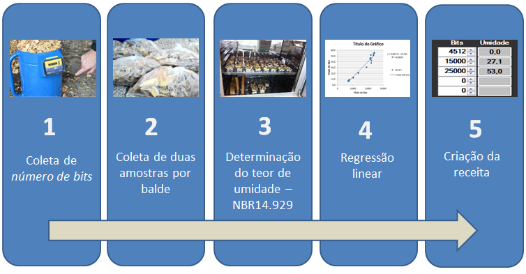 medição e determinação de umidade de cavaco