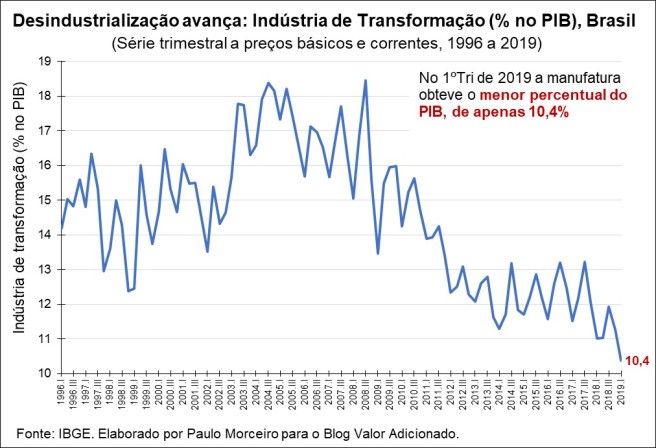 Figura 1 – Histórico da participação da indústria de transformação no PIB.