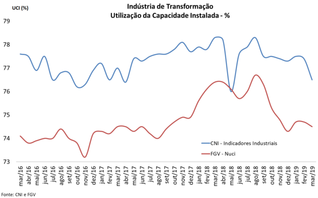 Figura 2 - Histórico do índice UCI (Utilização de capacidade instalada) da indústria de transformação brasileira.
