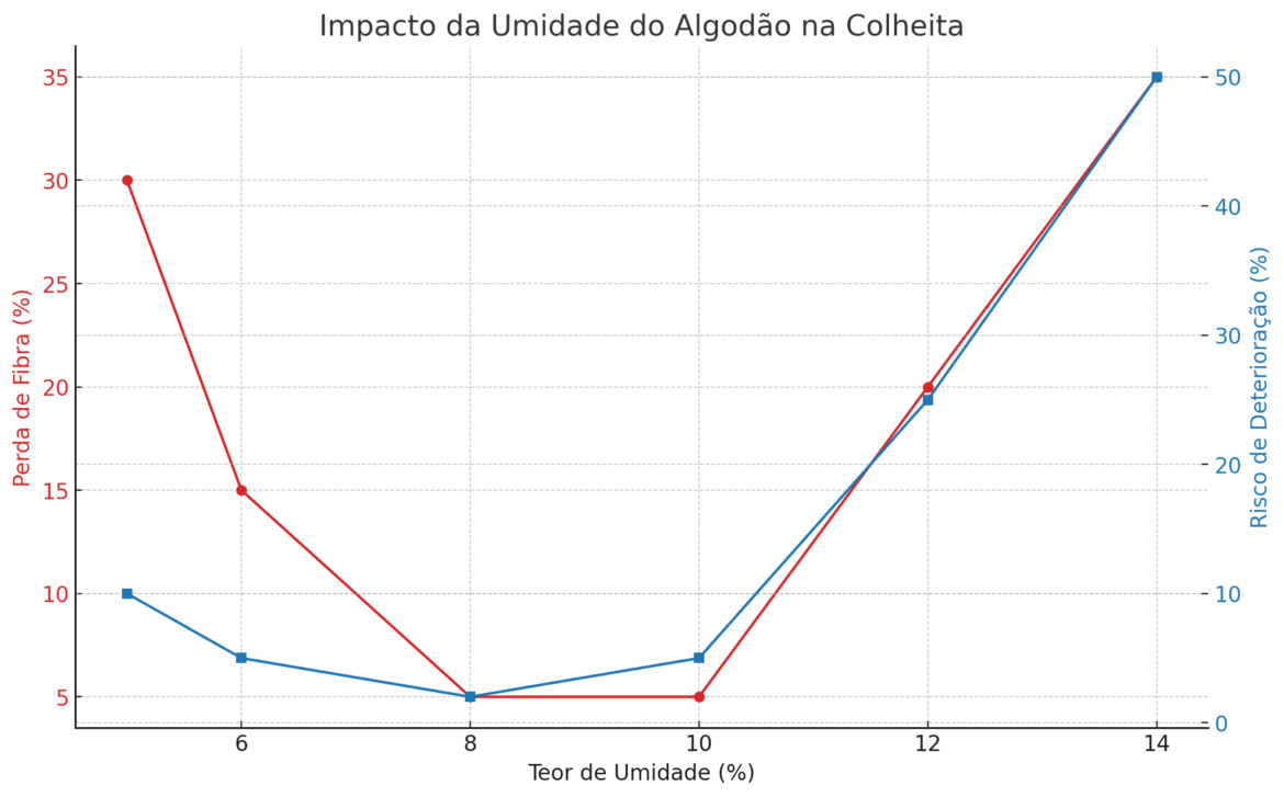 Gráfico 1: Impacto da umidade do algodão na colheita - Algodão: Por que medir a umidade?