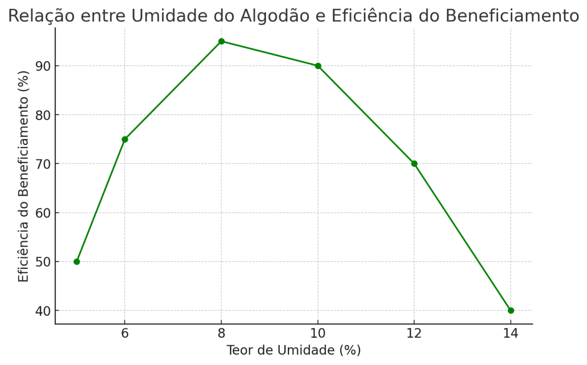 Gráfico 2: Relação entre umidade do algodão e eficiência do beneficiamento - Algodão: Por que medir a umidade?