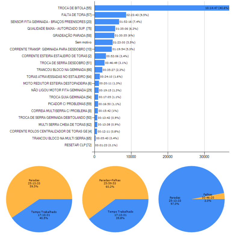 diagrama de Pareto de paradas no controle de produção para serrarias