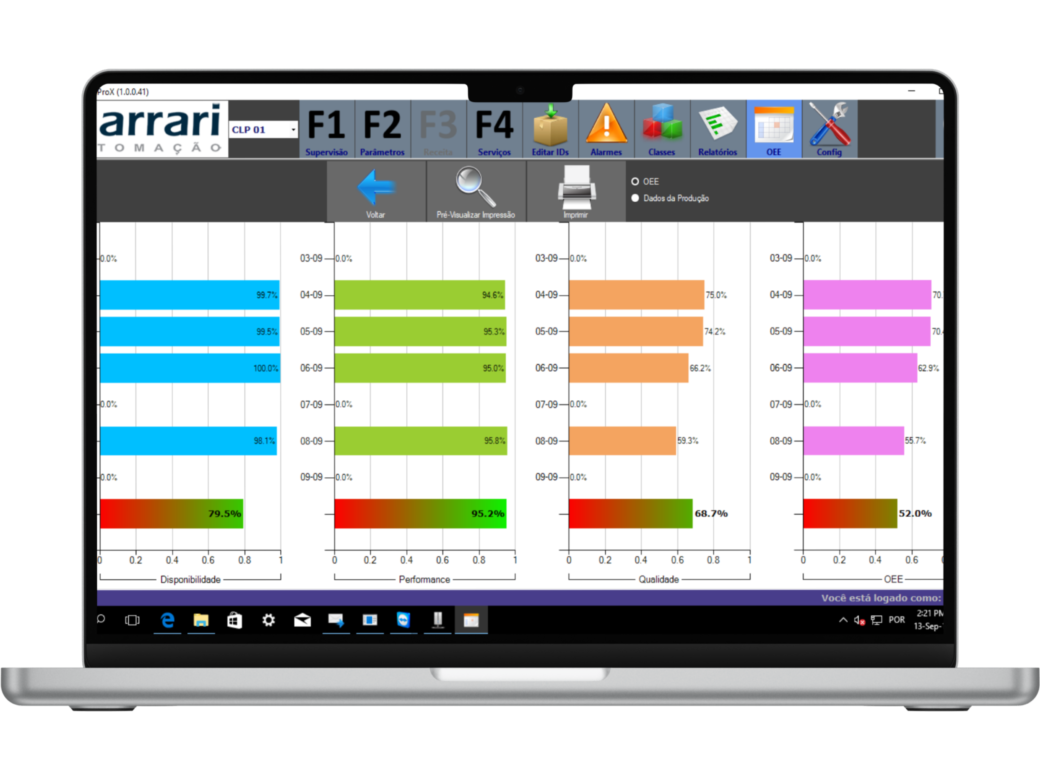 dashboard OEE com indicadores de disponibilidade, performance e qualidade para controle de produção em serrarias